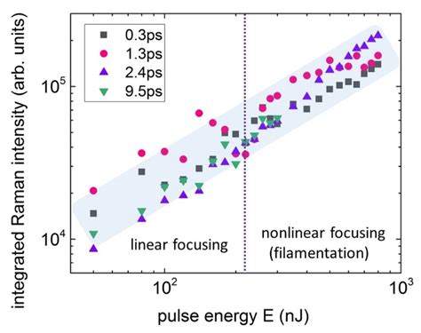 Photonics Free Full Text Intrapulse Correlated Dynamics Of Self