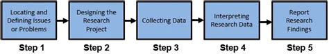 5 Step Research Process Acqnotes