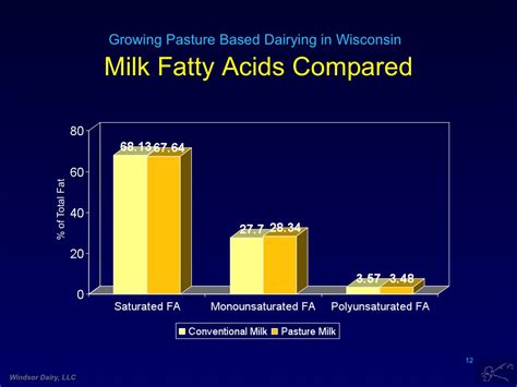 Windsor Dairy Wisconsin Grass Fed Dairy Study