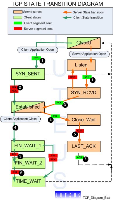 Tcp Transition State Diagram