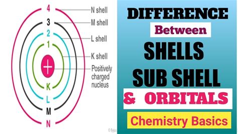 Difference Between Shells Subshells And Orbitals Youtube