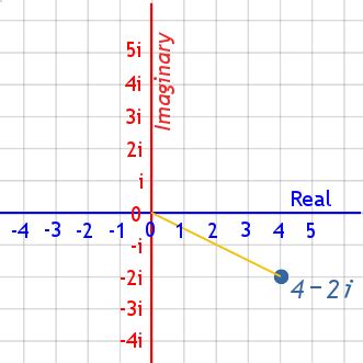 complex plane 2i imaginary axis real here