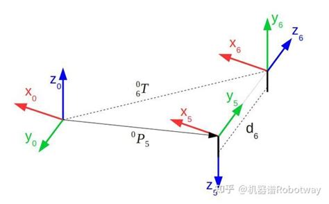 分享 六轴机械臂的逆解计算附仿真项目源代码and视频讲解 知乎