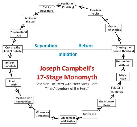 Exploring The 12 Stages Of The Heros Journey Part 1 The Ordinary