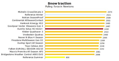 Kumho Solus S Ha Test Review Ratings Is It Good All Season