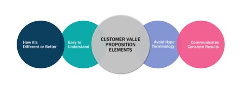 What Is A Customer Value Proposition Cvp Definition Decisionlink