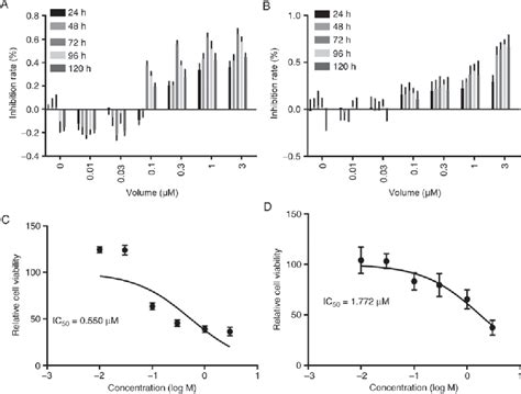 Figure 1 From Egfr Inhibition Enhances The Antitumor Efficacy Of A