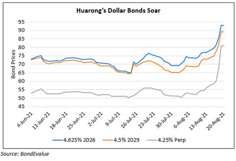 Huarongs Bonds Soar Up To After State Led Capital Infusion