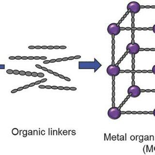 Generalized scheme for metal organic framework preparation. Reproduced... | Download Scientific ...