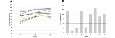 Panel A Serum basal and ACTH-stimulated cortisol in the nine patients ...