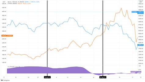 Ethereum Price Prediction 2021 Key Important Factors Affecting Eth