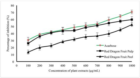 Inhibition Of Amylase Activity By Red Dragon Fruit Pulp And Peel