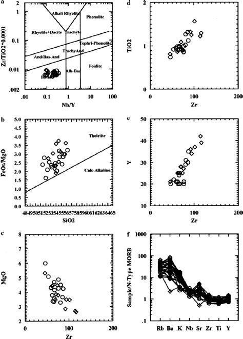 A Nb Y Versus Zr TiO 2 0 0001 Diagram For The ClassiWcation Of The