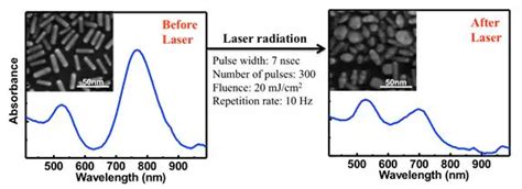 The Properties And Applications Of Silica Coated Gold Nanoparticles