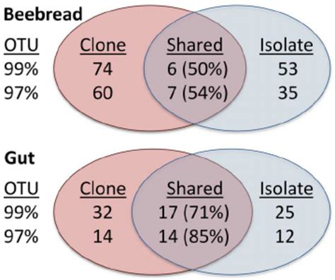 Venn Diagrams Depicting Unique And Shared Otus Diagrams Comparing