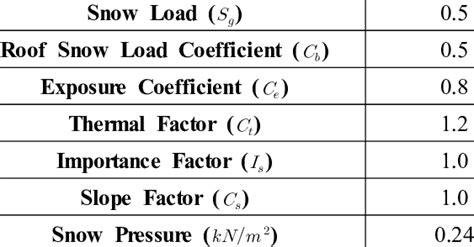 Details of Snow Load | Download Table