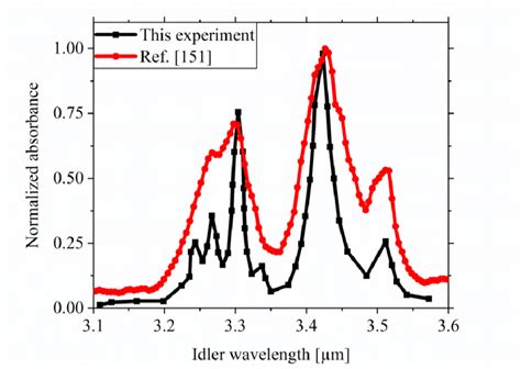 12 Comparison Of The Absorption Spectra Measured In This Experiment Download Scientific