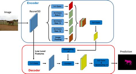 The Network Structure Combining Deeplabv3 And Resnet 50 Download Scientific Diagram