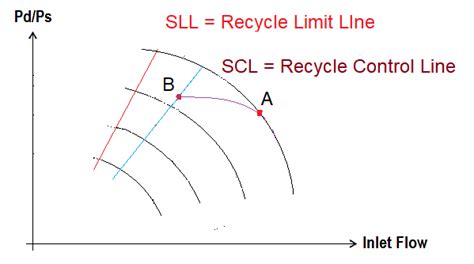 What Is Anti Surge System Purpose Types Advantages