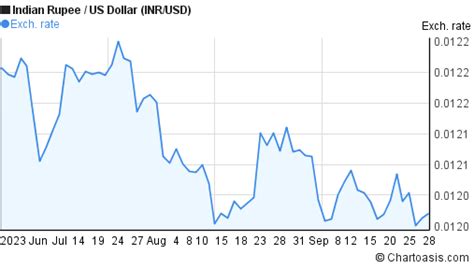 3 Months Inr Usd Chart Indian Rupee Us Dollar Rates