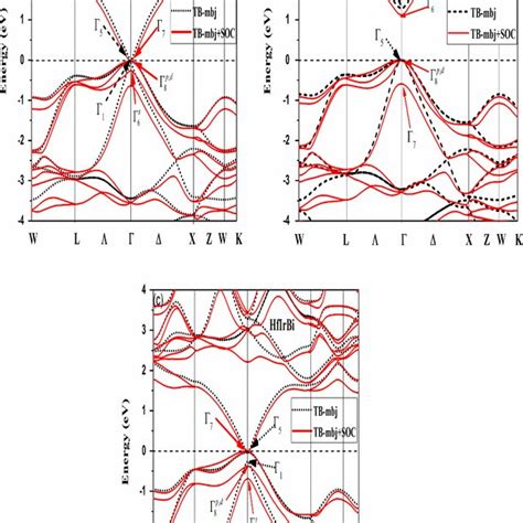 The Calculated Band Structures With The Tb Mbj Black Dot Lines And Download Scientific