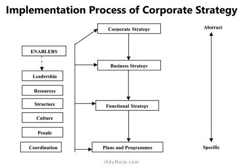 Corporate Strategy: Meaning, Implementation, Elements