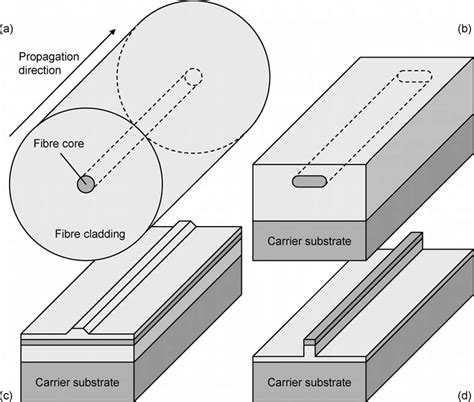 Various Waveguide Cross Sections A A Single Mode Optical Fibre