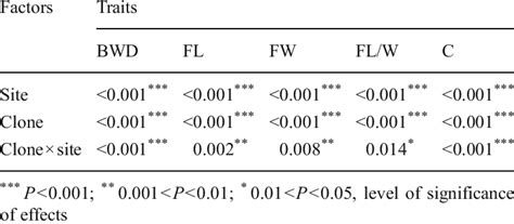 P Value Significance Chart