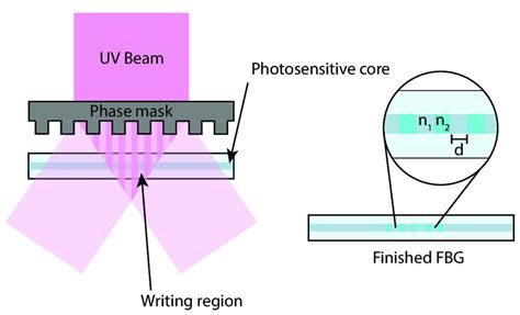 An Illustration Of The Fabrication And Structure Of A Fibre Bragg