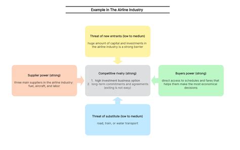 10 Porter's Five Forces Examples for Beginners | Boardmix