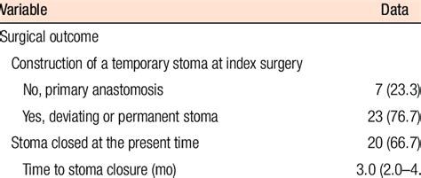 Surgical And Oncological Outcomes Of All Included 30 Patients