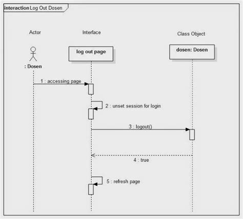 Conditional Flow In Sequence Diagram Sequence Diagram Condit