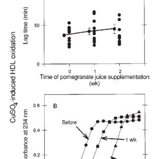 Effect Of Pomegranate Juice PJ Supplementation On The Susceptibility