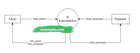 DFD level 0 konteks diagram sistem informasi