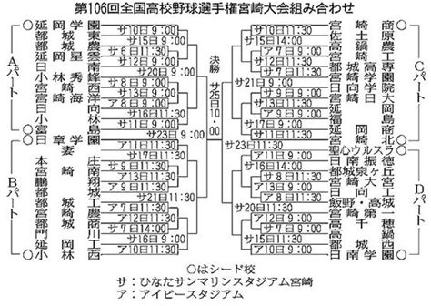 【画像】春の県大会優勝の宮崎商は佐土原、第1シードの延岡学園は都城東と初戦高校野球宮崎大会組み合わせ 22 ライブドアニュース