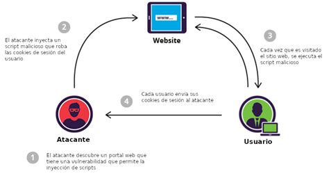 Ataques Xss Qu Son Y C Mo Funcionan Byte Mind