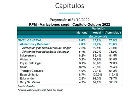 El Gobierno Apuesta A Que La Inflación Se Haya Estacionado Cerca Del 6 En Octubre Infobae