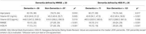 Frontiers Sex Differences In The Relationship Of Serum Vitamin B1 And B12 To Dementia Among