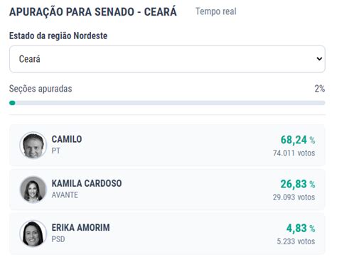 Di Rio Do Nordeste On Twitter Das Urnas Apuradas No Cear