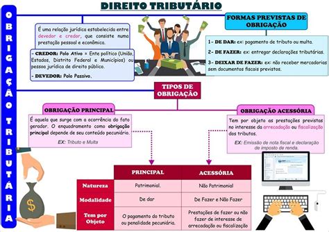 Mapa Mental Direito Tributário - Mapa Mental Direito Tributario Parte 1 - MAPA META