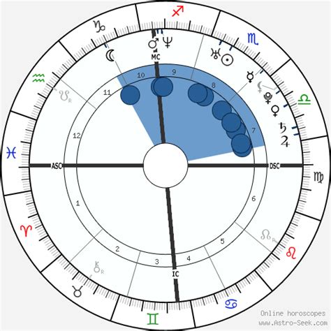 birth chart  ryan gosling astrology horoscope