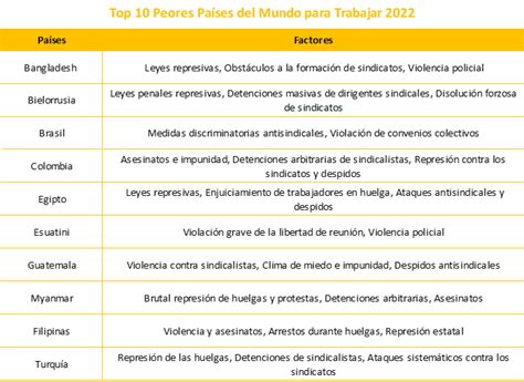 Conozca los peores países para trabajar en el mundo Alerta Económica