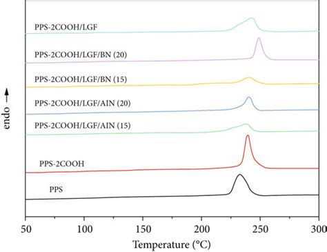 Dsc Curves Of Pps Pps 2cooh Pps 2cooh Lgf Bn And Pps 2cooh Lgf Aln Download Scientific