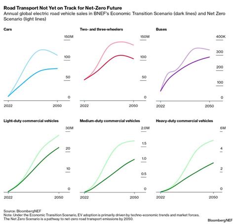 Long Term Electric Vehicle Outlook Bloombergnef