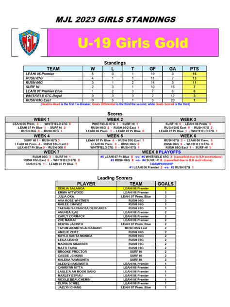 MJL Girls Standings 2023 | PDF