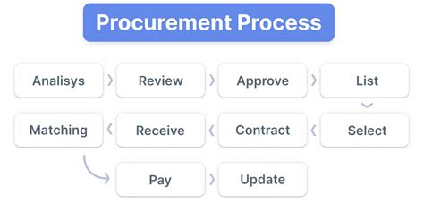 Procurement Process: The Final Guide [2021] | Pipefy