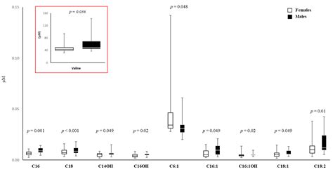 Stratification Of Amniotic Fluid Cells And Amniotic Fluid By Sex Opens