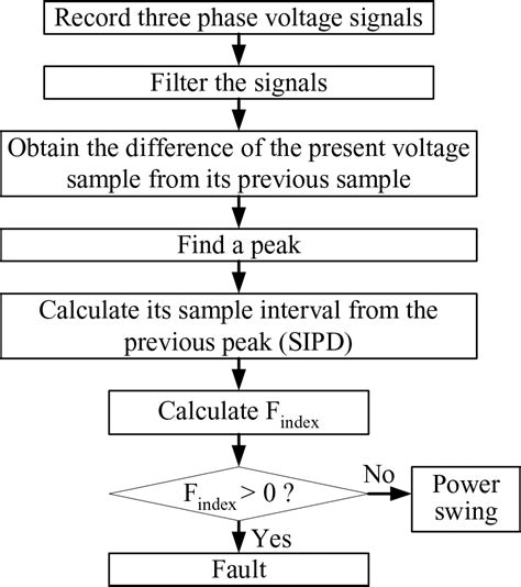 Flowchart Of The Proposed Method Download Scientific Diagram