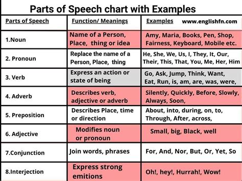 Parts Of Speech With Meaning And Useful Examples Nouns Verbs The Best