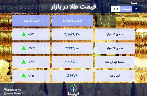 قیمت هر گرم طلای ۱۸ عیار در بازار؛ شنبه ۳۰ اردیبهشت ۱۴۰۲